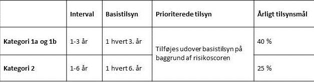 Tilsynsfrekvenser for kategori 1 og 2 virksomheder